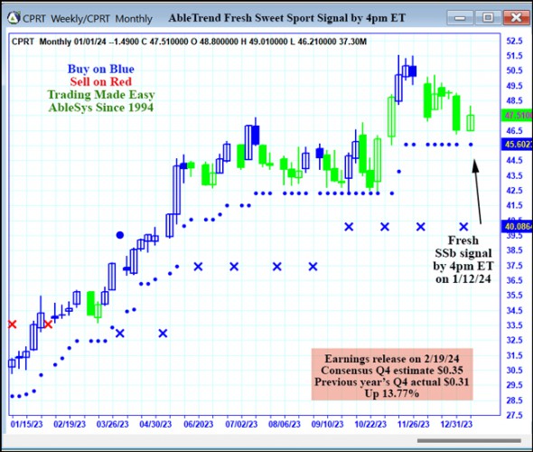 AbleTrend Trading Software CPRT chart