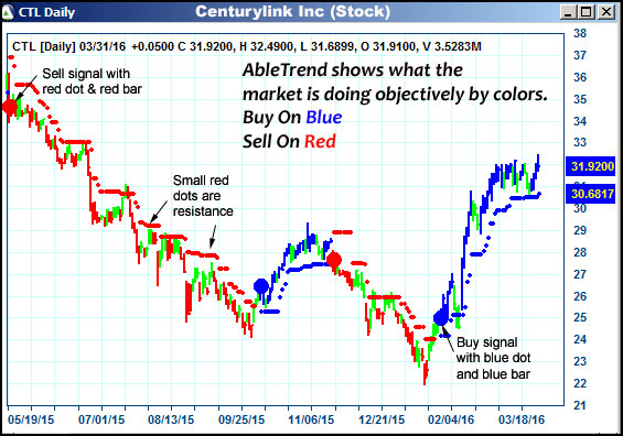 AbleTrend Trading Software CTL chart