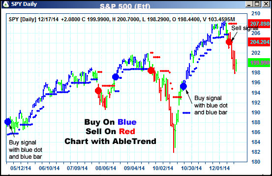 AbleTrend Trading Software SPY chart