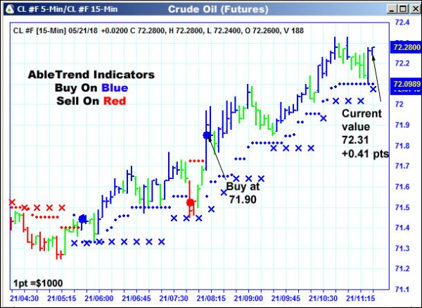 AbleTrend Trading Software CL chart