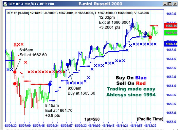 AbleTrend Trading Software RTY chart