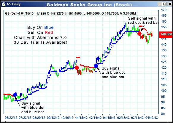 AbleTrend Trading Software GS chart