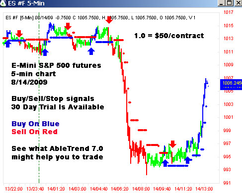 AbleTrend Trading Software ES chart