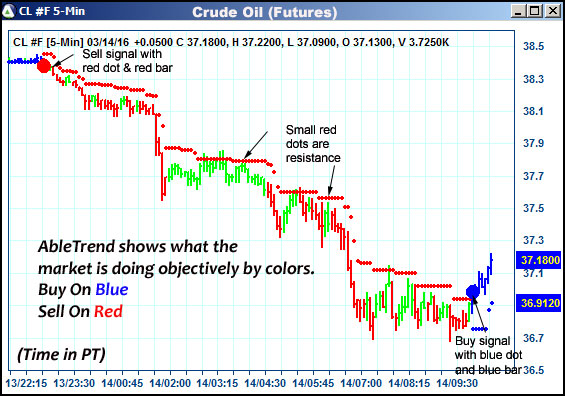 AbleTrend Trading Software CL chart