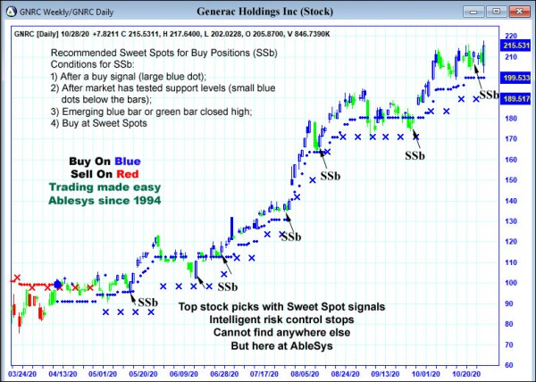 AbleTrend Trading Software GNRC chart