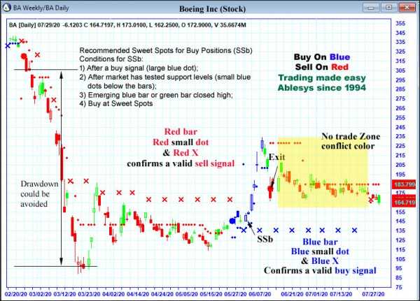 AbleTrend Trading Software BA chart