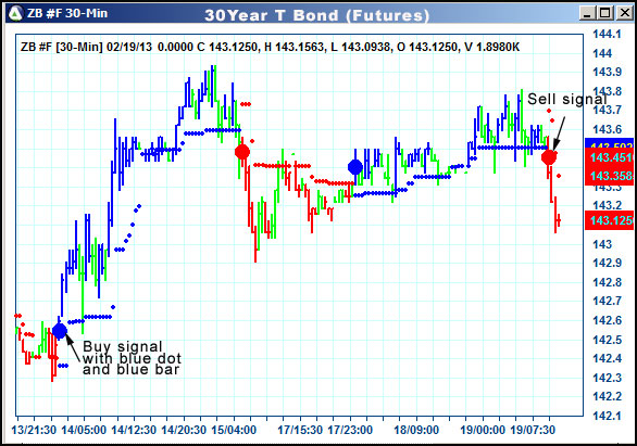 AbleTrend Trading Software ZB chart