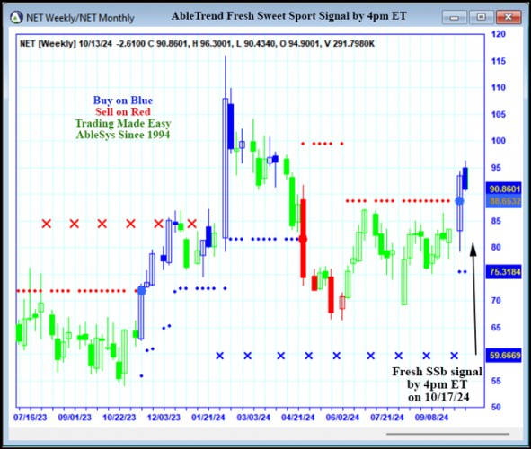 AbleTrend Trading Software NET chart