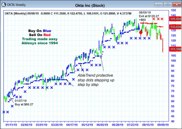 AbleTrend Trading Software OKTA chart