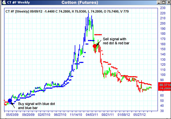 AbleTrend Trading Software CT chart