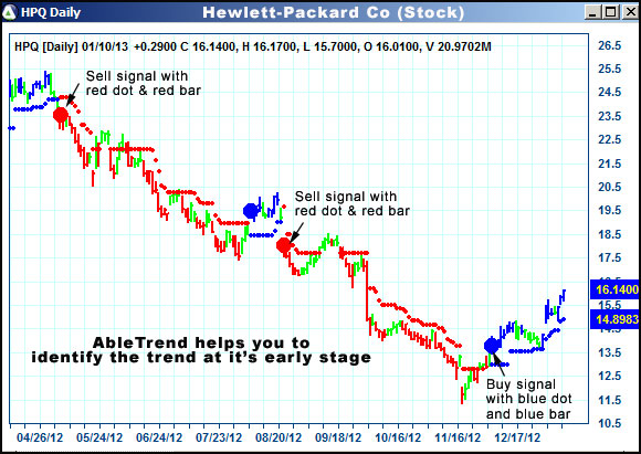 AbleTrend Trading Software HPQ chart