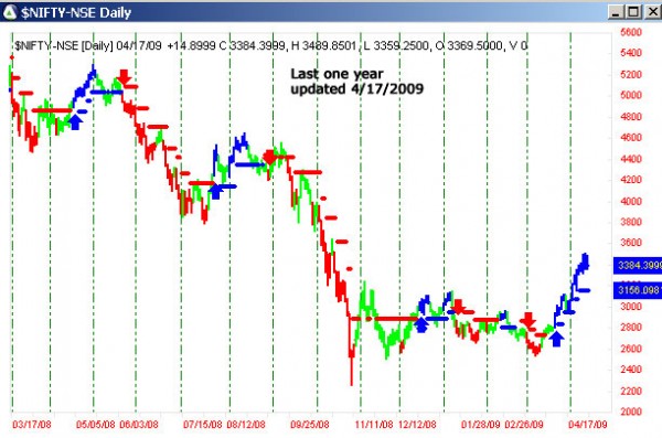 AbleTrend Trading Software $NIFTY chart