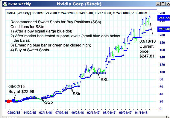 AbleTrend Trading Software NVDA chart