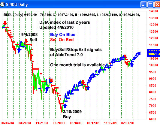 AbleTrend Trading Software $INDU chart