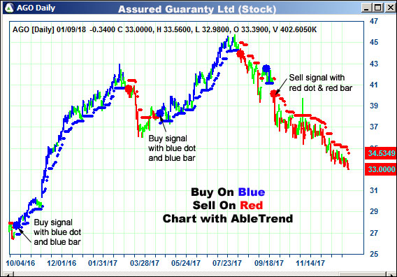 AbleTrend Trading Software AGO chart