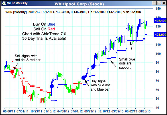 AbleTrend Trading Software WHR chart