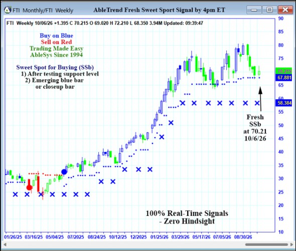 AbleTrend Trading Software FTI chart