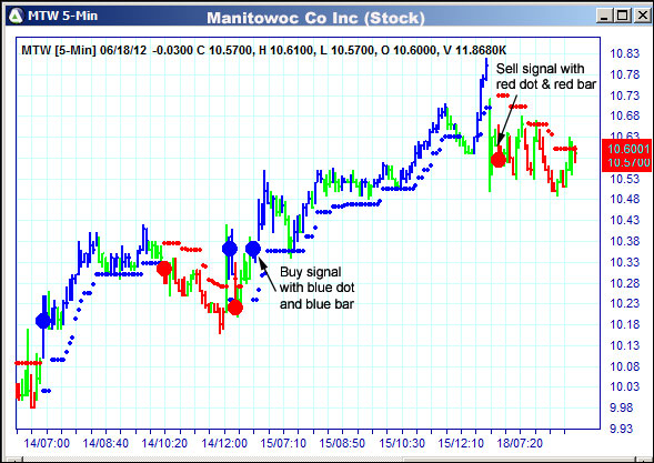 AbleTrend Trading Software MTW chart