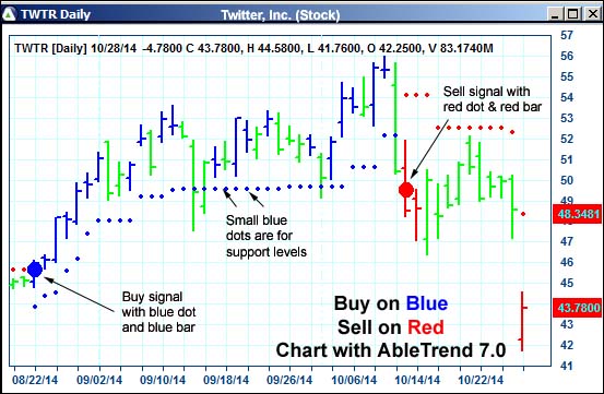 AbleTrend Trading Software TWTR chart