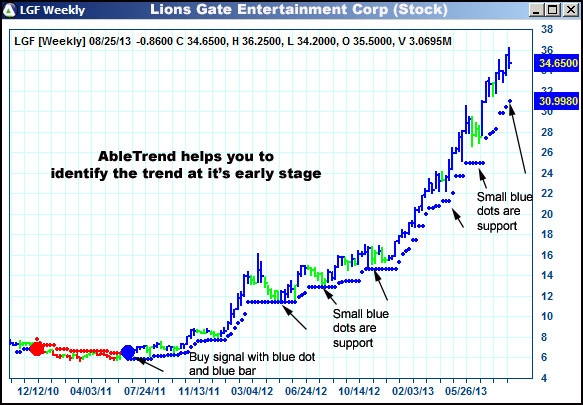 AbleTrend Trading Software LGF chart