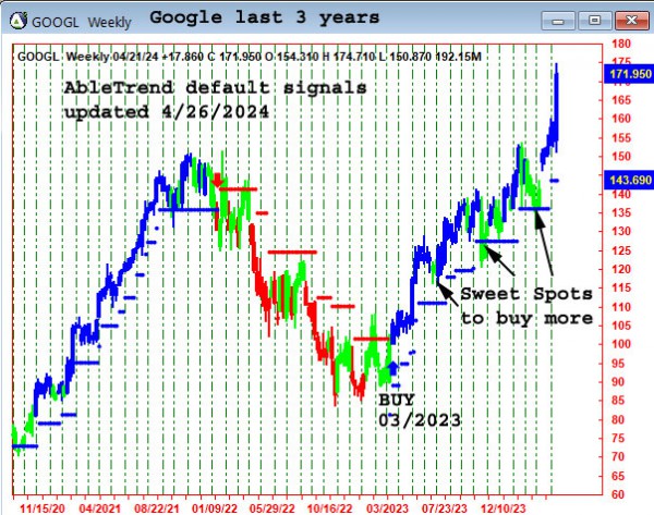 AbleTrend Trading Software GOOGL chart