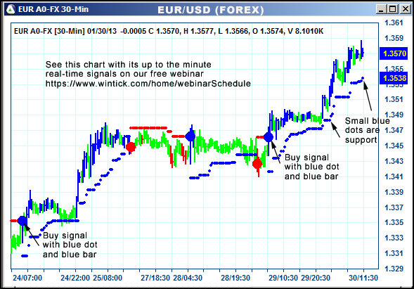 AbleTrend Trading Software EUR chart