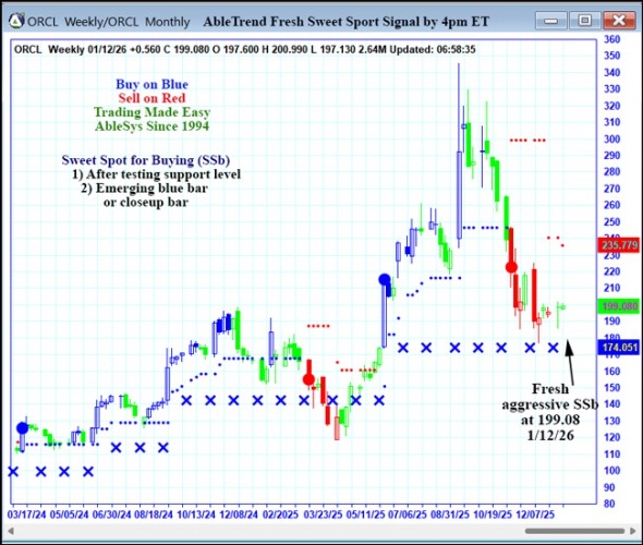 AbleTrend Trading Software ORCL chart