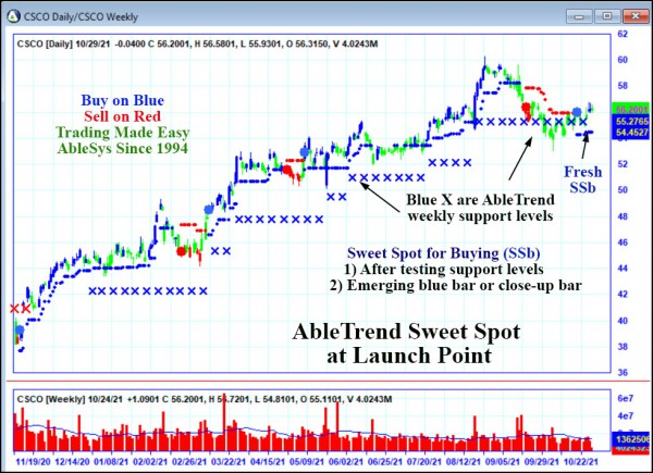 AbleTrend Trading Software CSCO chart