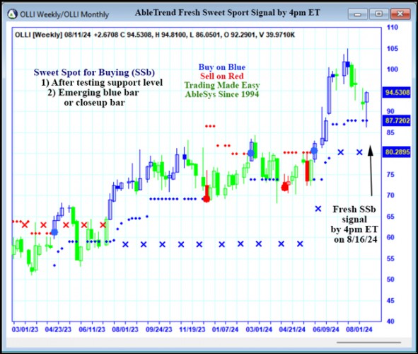 AbleTrend Trading Software OLLI chart