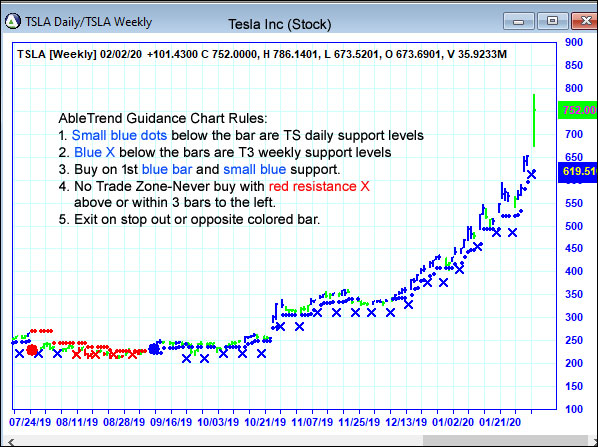 AbleTrend Trading Software TSLA chart