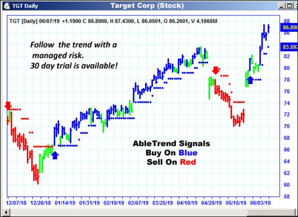 AbleTrend Trading Software TGT chart