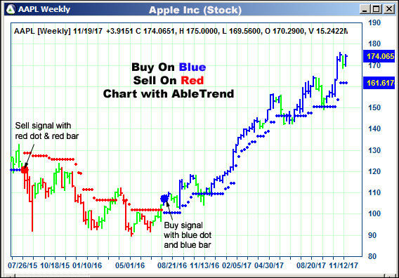 AbleTrend Trading Software AAPL chart