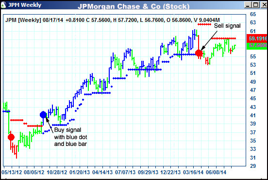 AbleTrend Trading Software JPM chart