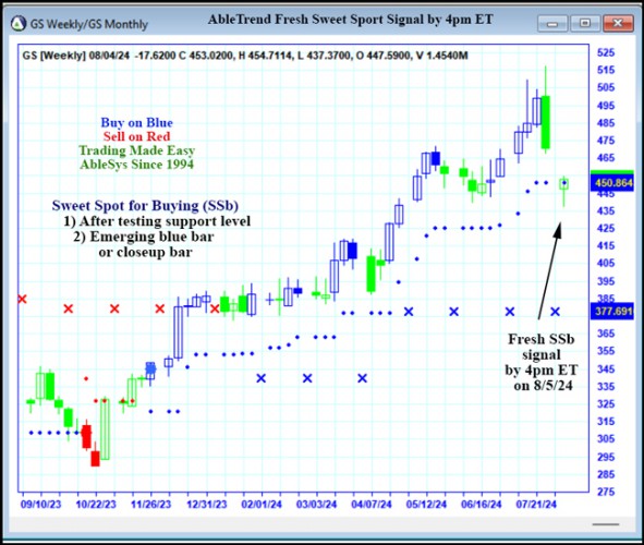 AbleTrend Trading Software GS chart