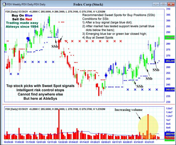 AbleTrend Trading Software FDX chart