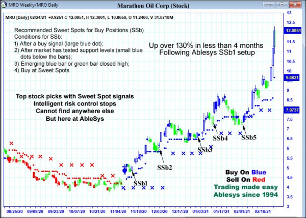 AbleTrend Trading Software MRO chart