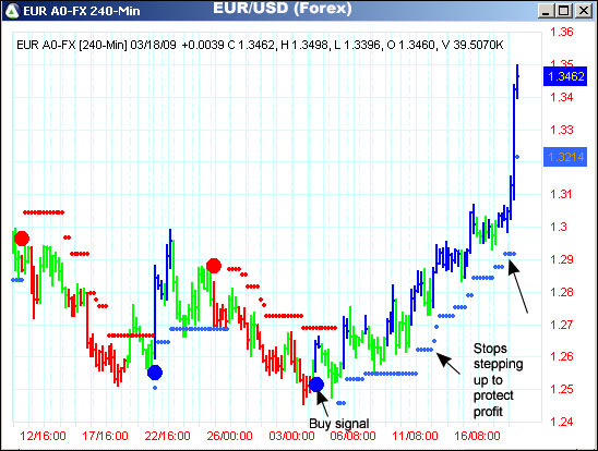 AbleTrend Trading Software EUR/USD chart