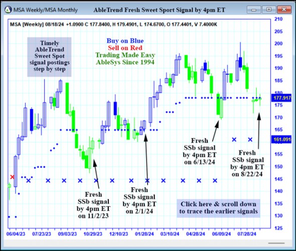 AbleTrend Trading Software MSA chart