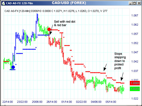 AbleTrend Trading Software CAD chart