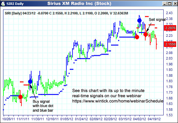 AbleTrend Trading Software SIRI chart