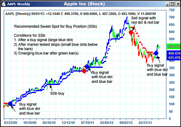 AbleTrend Trading Software AAPL chart