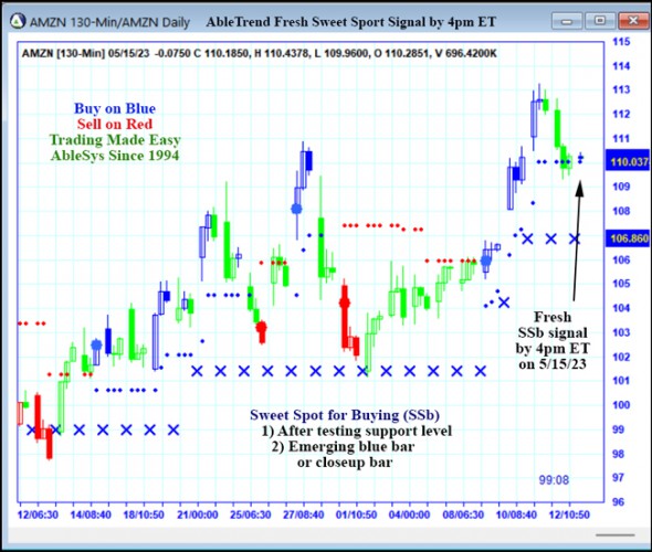 AbleTrend Trading Software AMZN chart