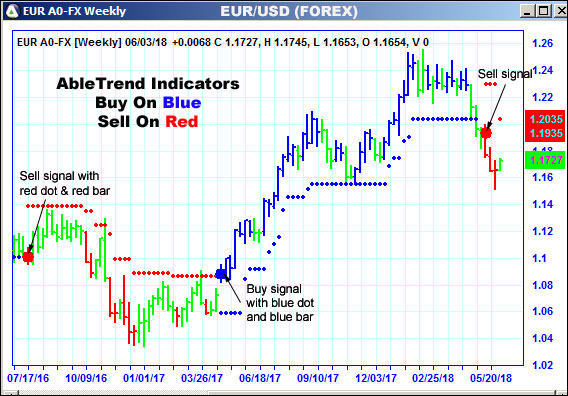 AbleTrend Trading Software EUR chart