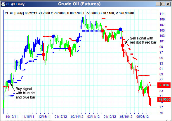 AbleTrend Trading Software CL chart