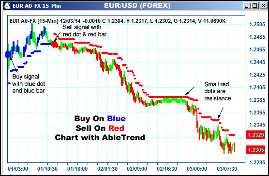 AbleTrend Trading Software EUR chart