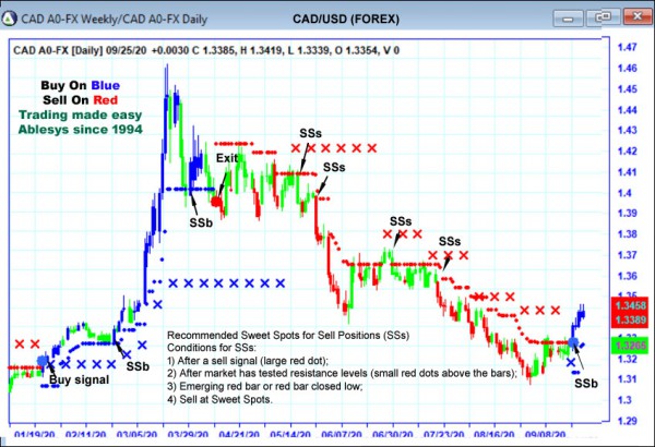 AbleTrend Trading Software CAD chart