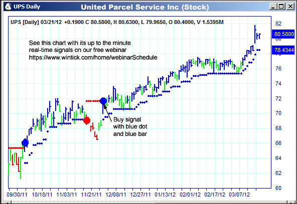 AbleTrend Trading Software UPS chart