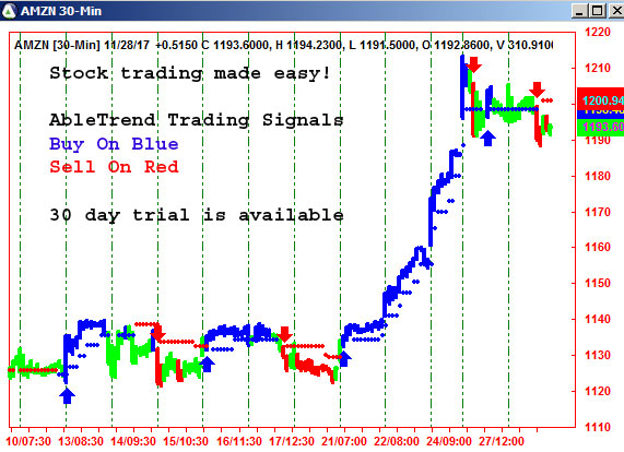 AbleTrend Trading Software AMZN chart