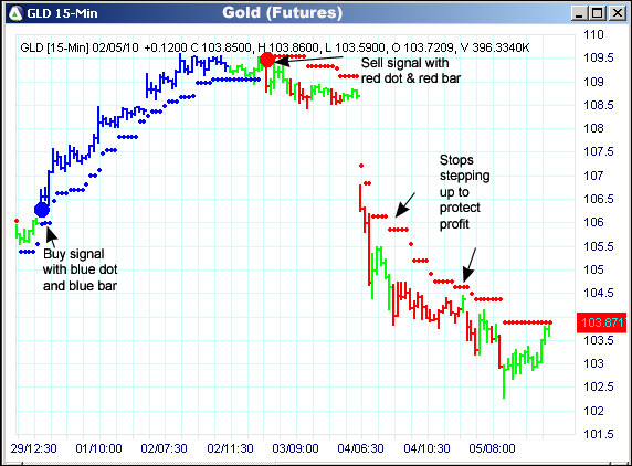 AbleTrend Trading Software GLD chart