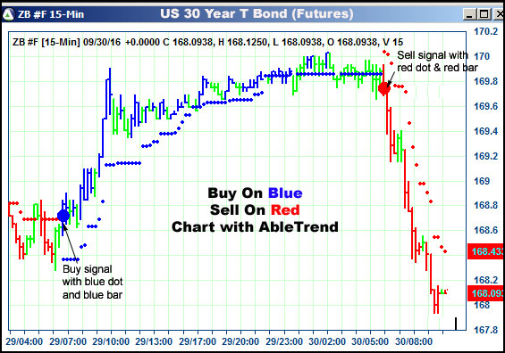 AbleTrend Trading Software ZB chart